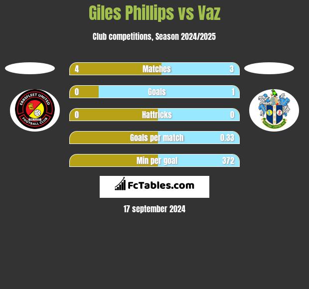 Giles Phillips vs Vaz h2h player stats