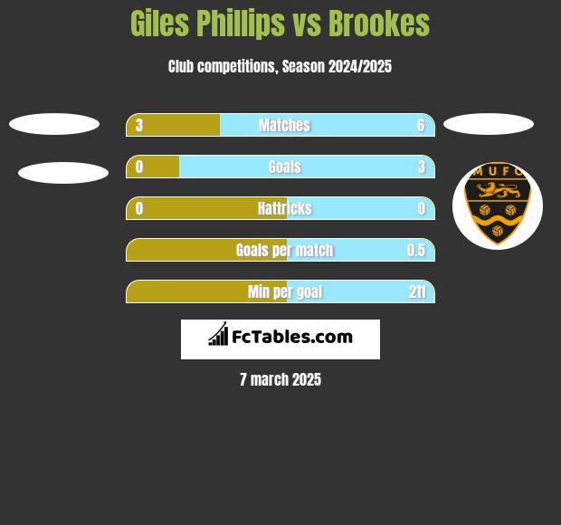 Giles Phillips vs Brookes h2h player stats