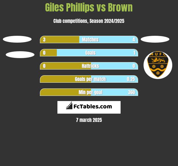 Giles Phillips vs Brown h2h player stats