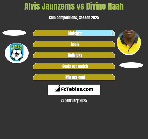 Alvis Jaunzems vs Divine Naah h2h player stats