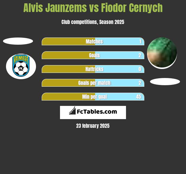 Alvis Jaunzems vs Fiodor Cernych h2h player stats