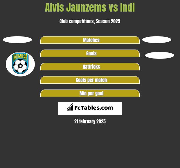 Alvis Jaunzems vs Indi h2h player stats