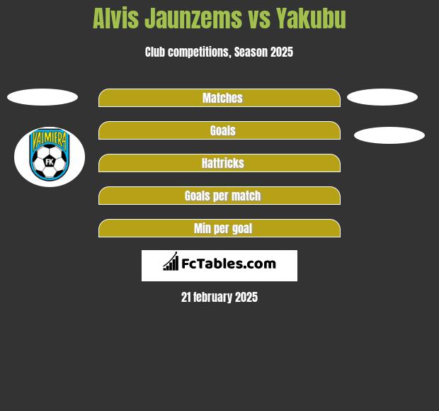 Alvis Jaunzems vs Yakubu h2h player stats