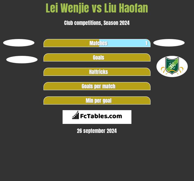 Lei Wenjie vs Liu Haofan h2h player stats