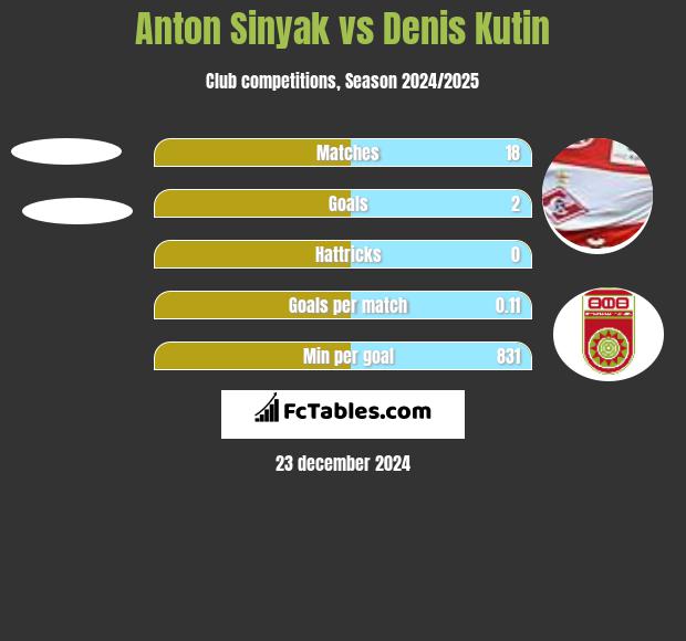 Anton Sinyak vs Denis Kutin h2h player stats