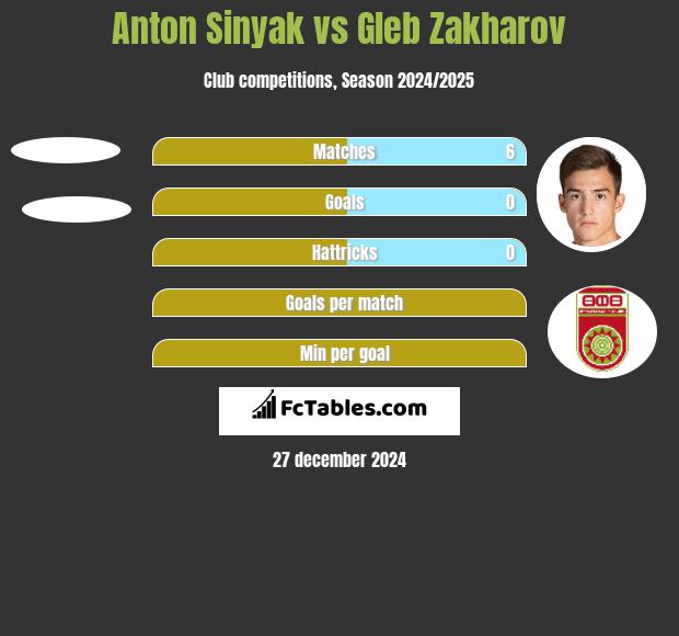 Anton Sinyak vs Gleb Zakharov h2h player stats