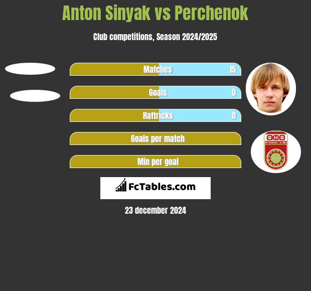 Anton Sinyak vs Perchenok h2h player stats