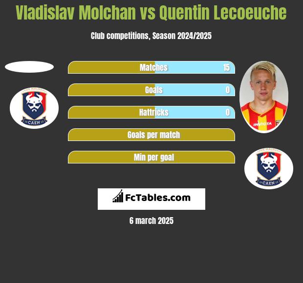 Vladislav Molchan vs Quentin Lecoeuche h2h player stats