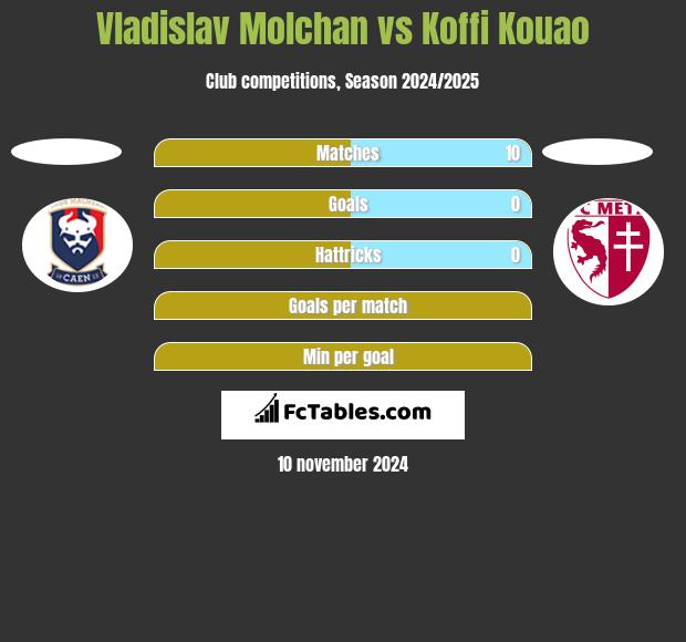 Vladislav Molchan vs Koffi Kouao h2h player stats