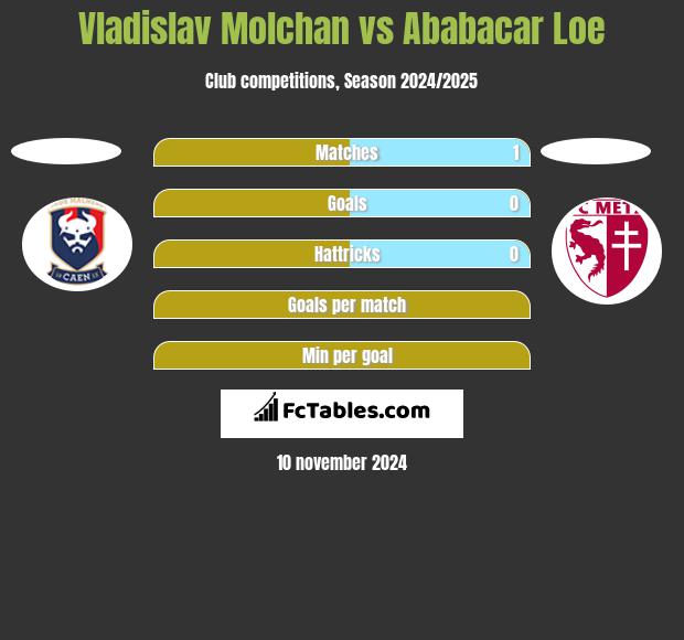 Vladislav Molchan vs Ababacar Loe h2h player stats