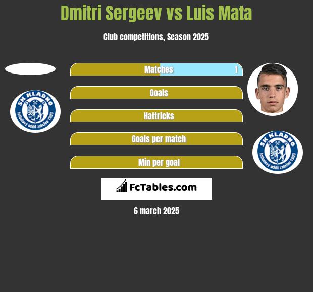 Dmitri Sergeev vs Luis Mata h2h player stats