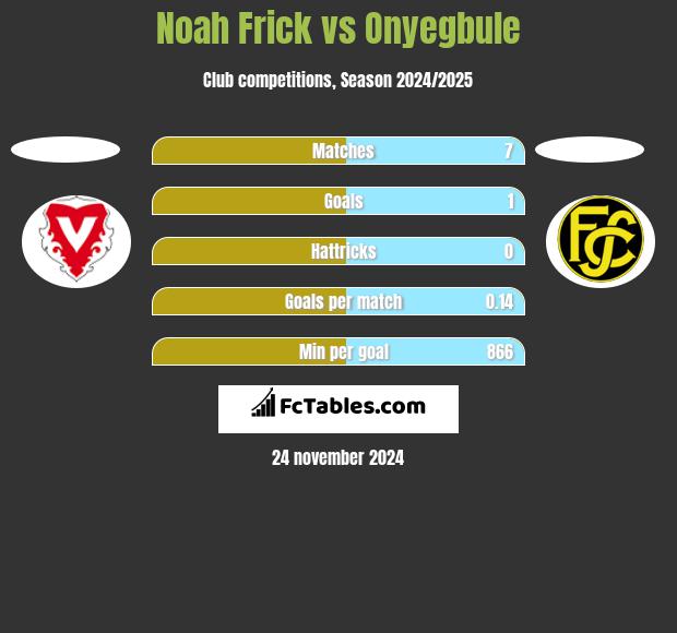 Noah Frick vs Onyegbule h2h player stats