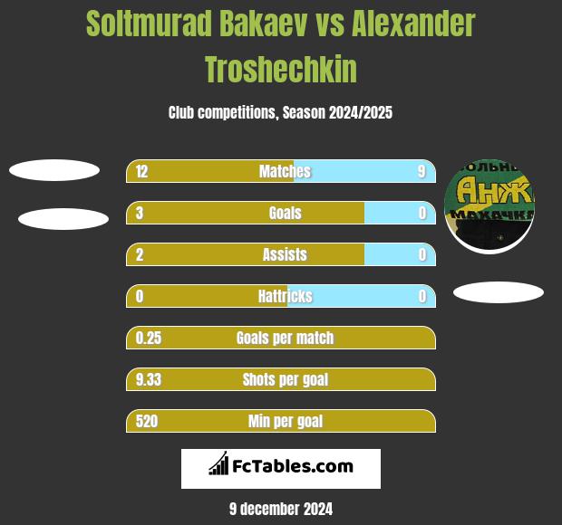 Soltmurad Bakaev vs Alexander Troshechkin h2h player stats