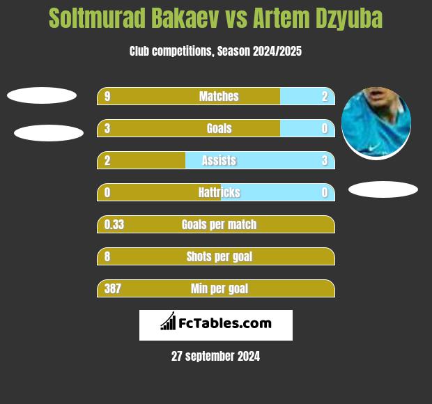 Soltmurad Bakaev vs Artem Dzyuba h2h player stats