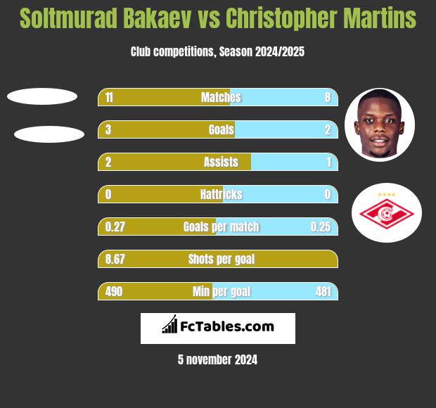 Soltmurad Bakaev vs Christopher Martins h2h player stats