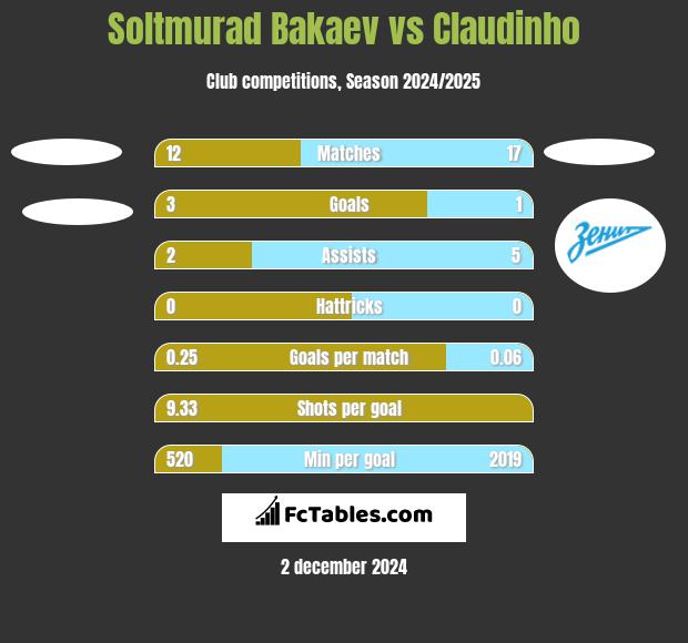 Soltmurad Bakaev vs Claudinho h2h player stats