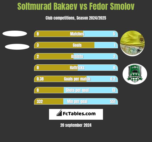 Soltmurad Bakaev vs Fedor Smolov h2h player stats