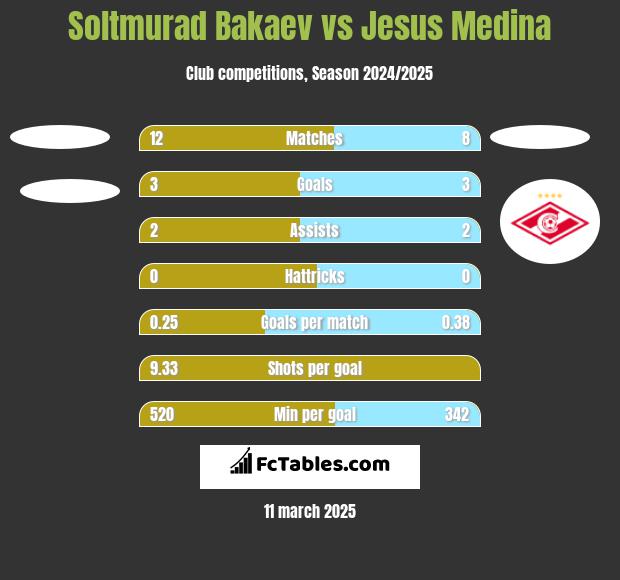 Soltmurad Bakaev vs Jesus Medina h2h player stats