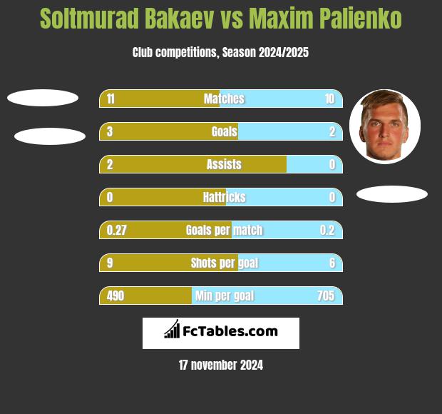 Soltmurad Bakaev vs Maxim Palienko h2h player stats