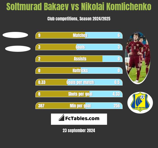 Soltmurad Bakaev vs Nikolai Komlichenko h2h player stats