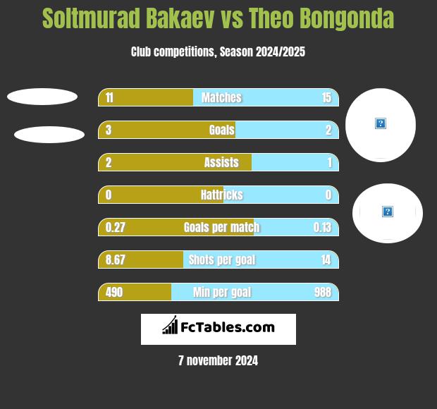 Soltmurad Bakaev vs Theo Bongonda h2h player stats