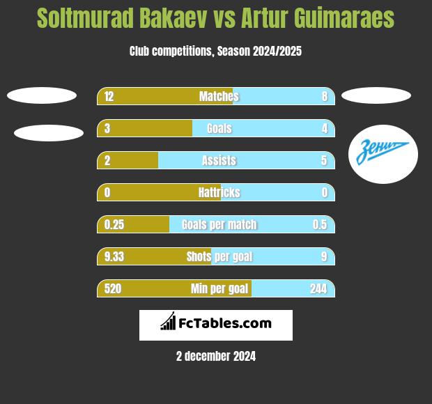 Soltmurad Bakaev vs Artur Guimaraes h2h player stats