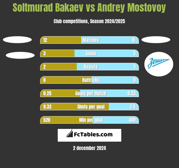 Soltmurad Bakaev vs Andrey Mostovoy h2h player stats