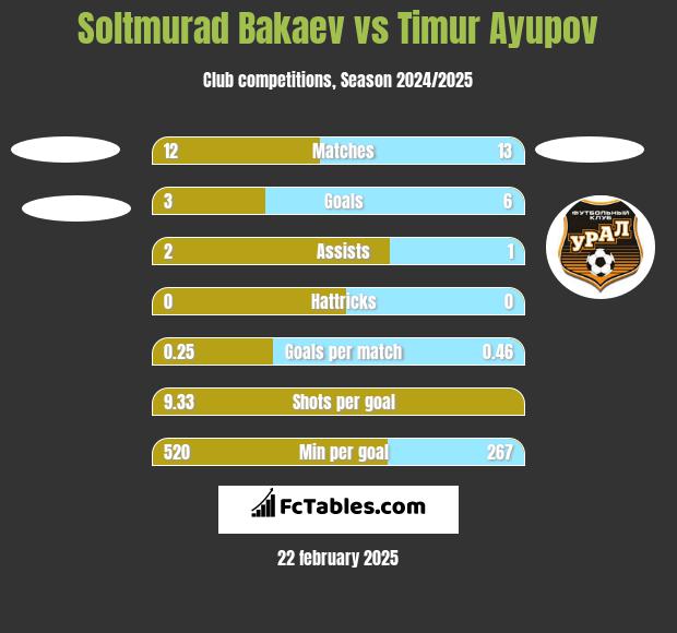 Soltmurad Bakaev vs Timur Ayupov h2h player stats