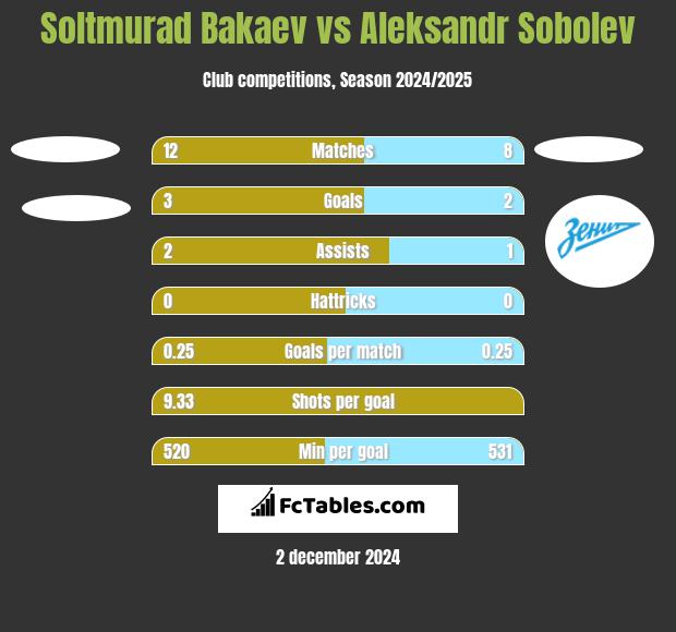 Soltmurad Bakaev vs Aleksandr Sobolev h2h player stats