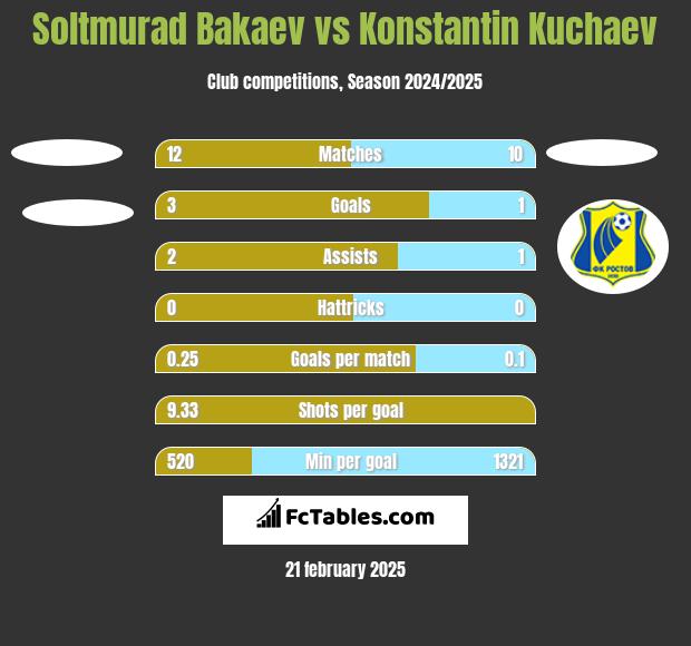 Soltmurad Bakaev vs Konstantin Kuchaev h2h player stats