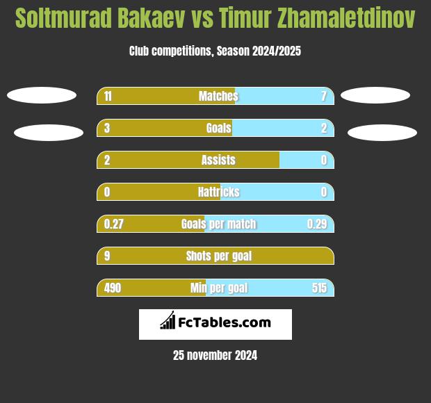 Soltmurad Bakaev vs Timur Zhamaletdinov h2h player stats