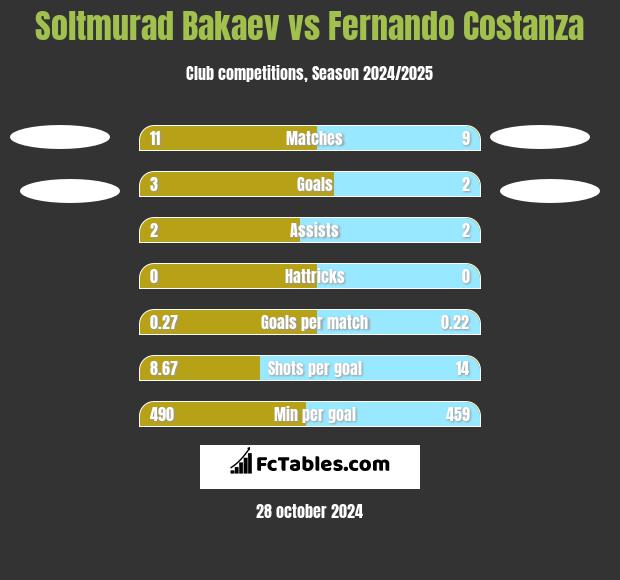 Soltmurad Bakaev vs Fernando Costanza h2h player stats