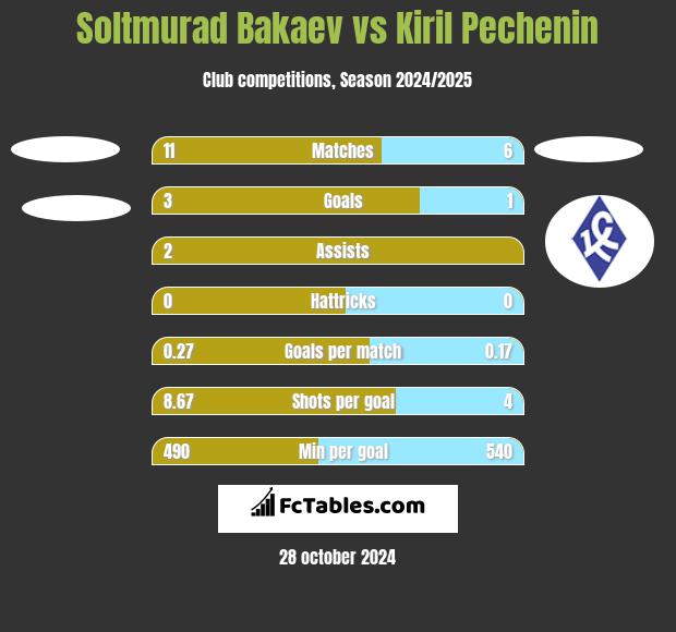 Soltmurad Bakaev vs Kiril Pechenin h2h player stats