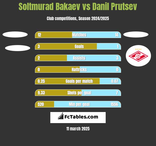 Soltmurad Bakaev vs Danil Prutsev h2h player stats