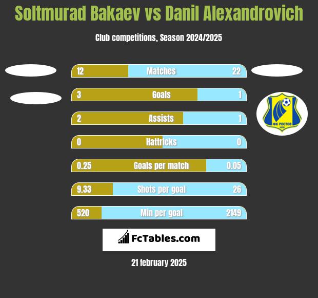 Soltmurad Bakaev vs Danil Alexandrovich h2h player stats