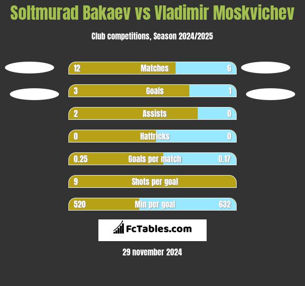 Soltmurad Bakaev vs Vladimir Moskvichev h2h player stats