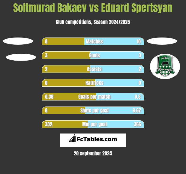 Soltmurad Bakaev vs Eduard Spertsyan h2h player stats