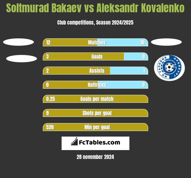 Soltmurad Bakaev vs Aleksandr Kovalenko h2h player stats