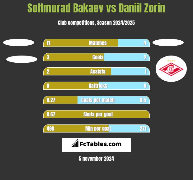 Soltmurad Bakaev vs Daniil Zorin h2h player stats