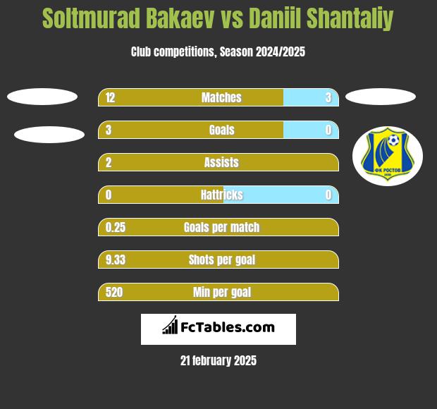 Soltmurad Bakaev vs Daniil Shantaliy h2h player stats