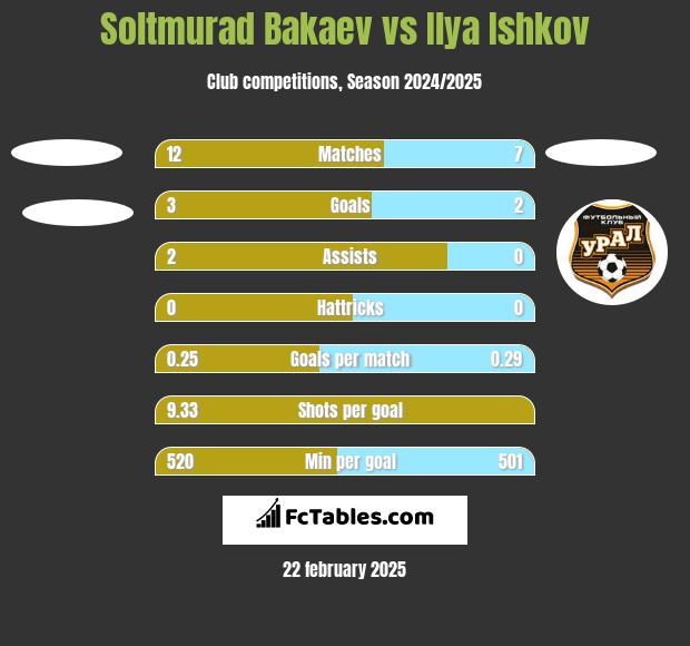 Soltmurad Bakaev vs Ilya Ishkov h2h player stats