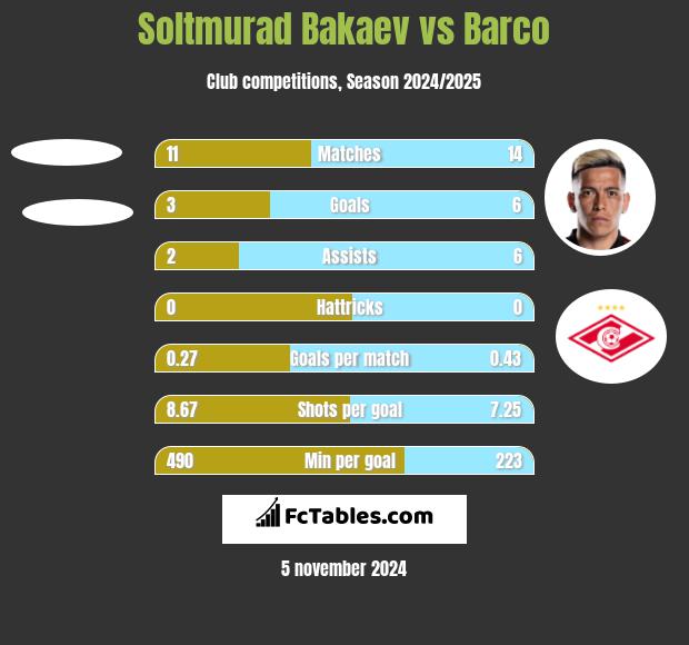 Soltmurad Bakaev vs Barco h2h player stats