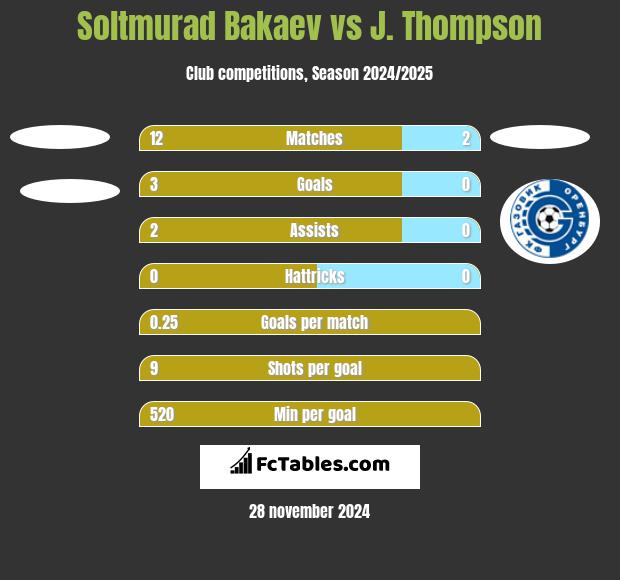 Soltmurad Bakaev vs J. Thompson h2h player stats