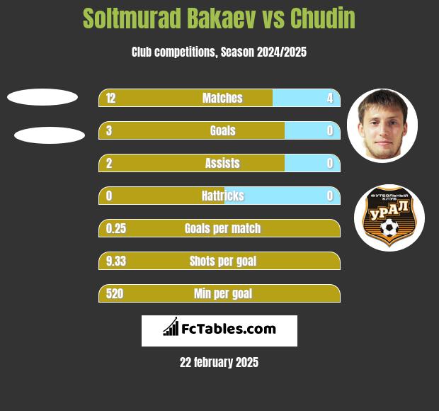 Soltmurad Bakaev vs Chudin h2h player stats