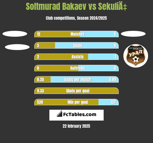 Soltmurad Bakaev vs SekuliÄ‡ h2h player stats