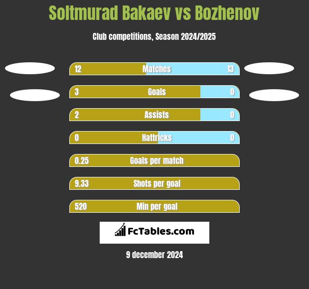 Soltmurad Bakaev vs Bozhenov h2h player stats