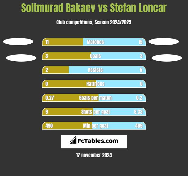 Soltmurad Bakaev vs Stefan Loncar h2h player stats