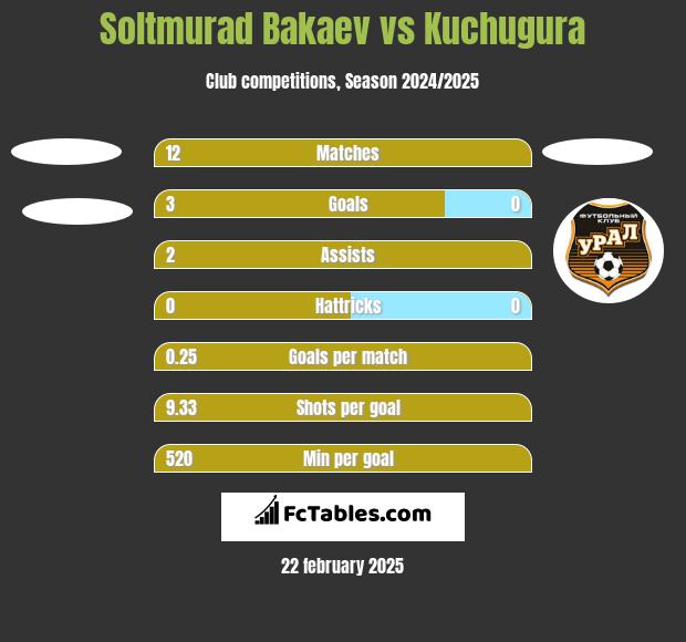 Soltmurad Bakaev vs Kuchugura h2h player stats