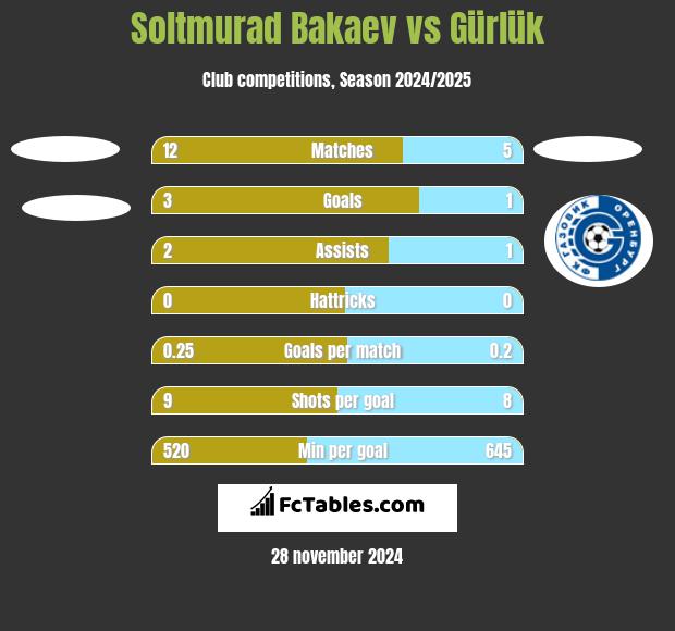 Soltmurad Bakaev vs Gürlük h2h player stats