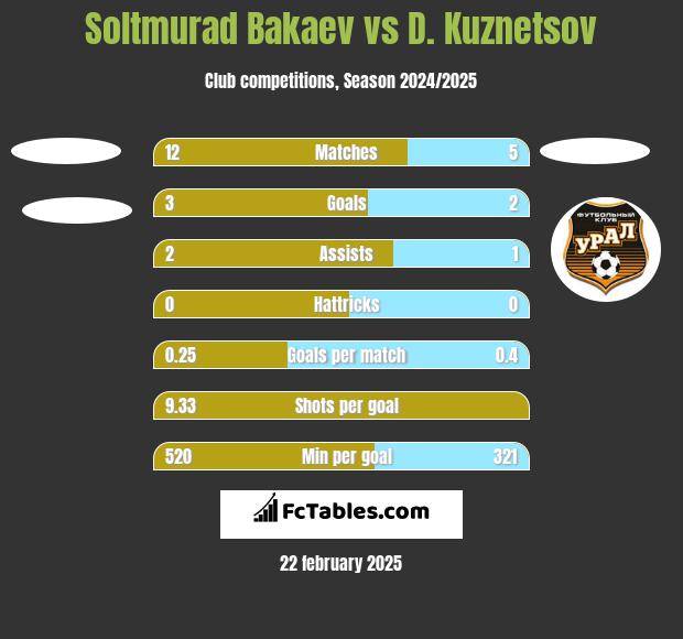 Soltmurad Bakaev vs D. Kuznetsov h2h player stats